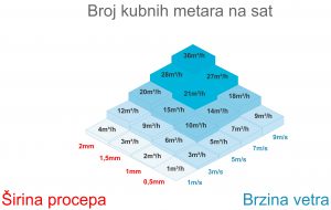 GUBITAK energije kroz procep na prozoru i vratima